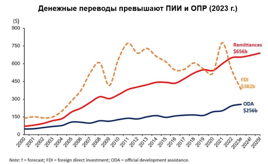 Дамушы елдерге аударылған ақша 2023 жылы рекордтық 656 миллиард долларды құрады