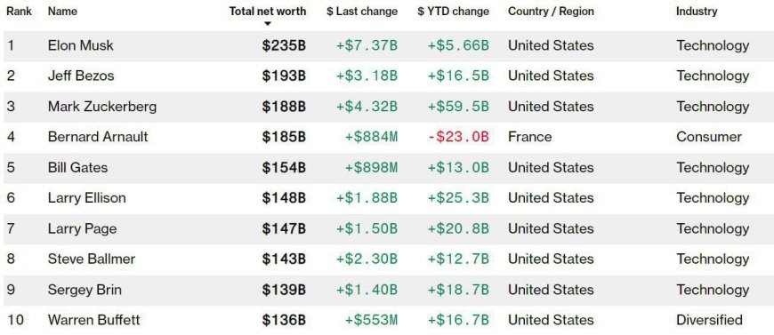 Bloomberg: В тройке лидеров богатейших людей мира доминируют американцы