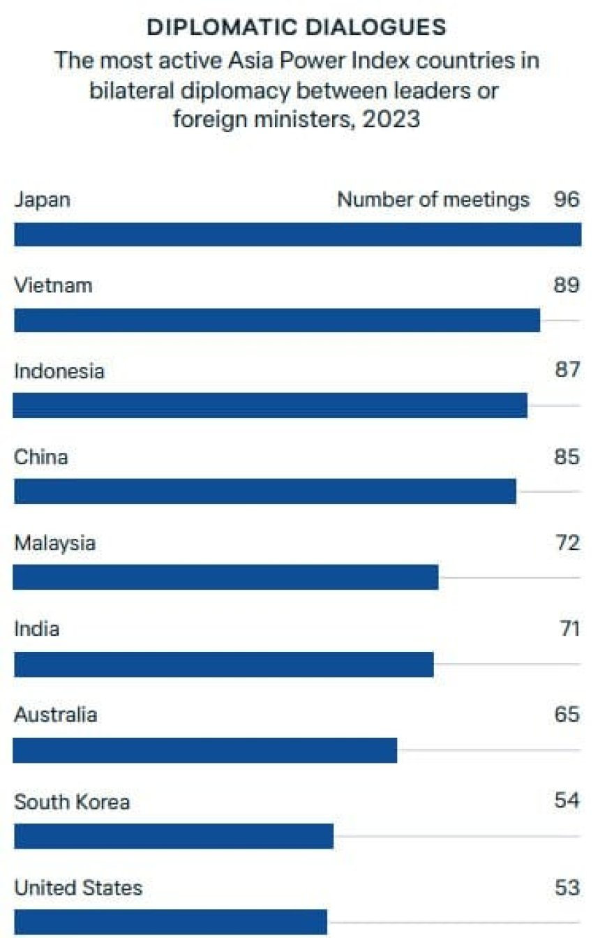 China has risen to 6th place in terms of perception of diplomatic activity