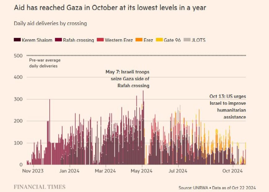 Объем помощи Газе упал до самого низкого уровня с начала войны, несмотря на предупреждения США Израилю