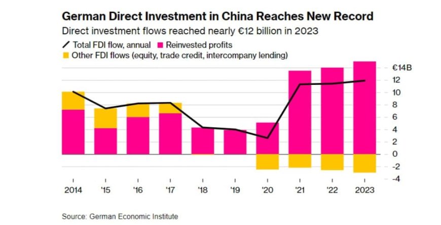 Инвестиции из ЕС в Китай побили рекорд во II квартале благодаря Германии — Ведомости