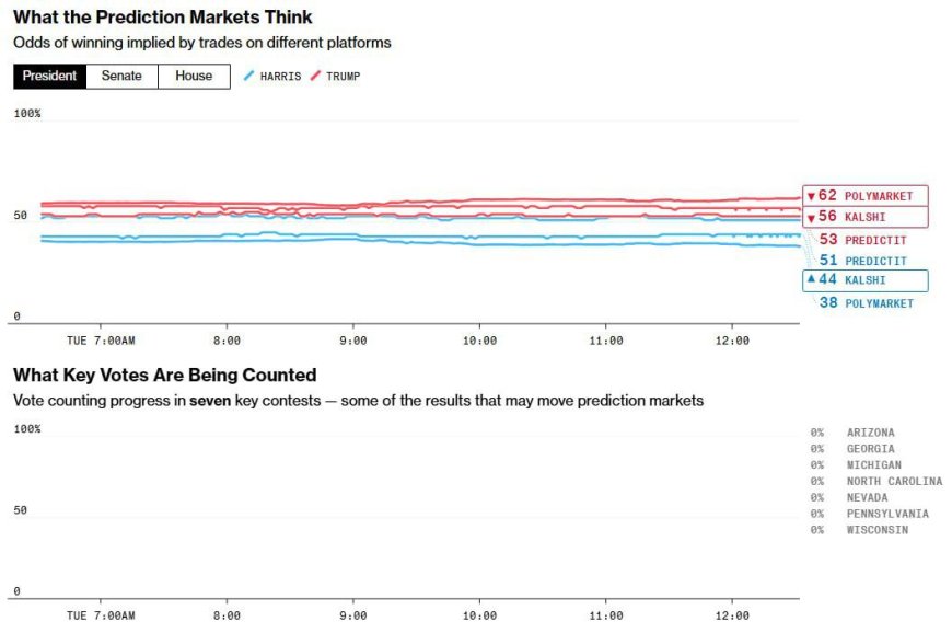 Трамп лидирует над Харрис на всех трех платформах Bloomberg — данные Bloomberg