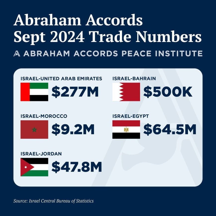 The trade turnover of Arab countries with Israel increased significantly in 2024